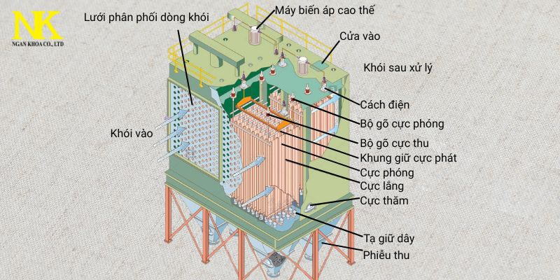 Cấu tạo của hệ thống lọc bụi tĩnh điện