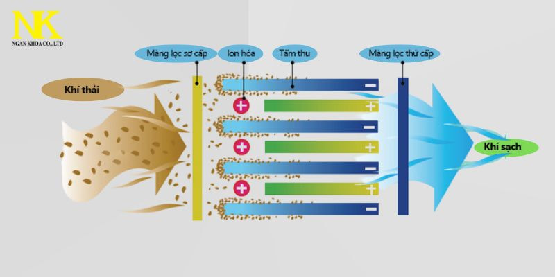 Cấu tạo của hệ thống lọc bụi tĩnh điện