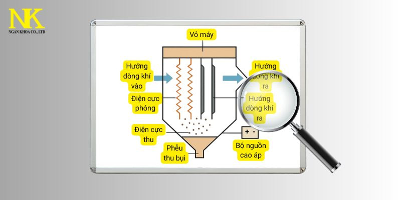 Lọc bụi tĩnh điện esp là gì