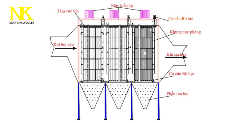 Cấu Tạo Máy Lọc Bụi Tĩnh Điện